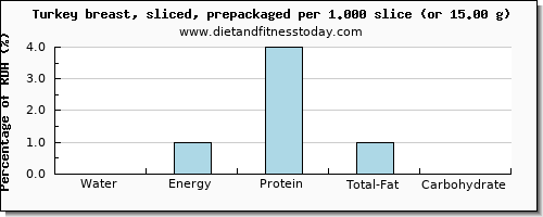 water and nutritional content in turkey breast
